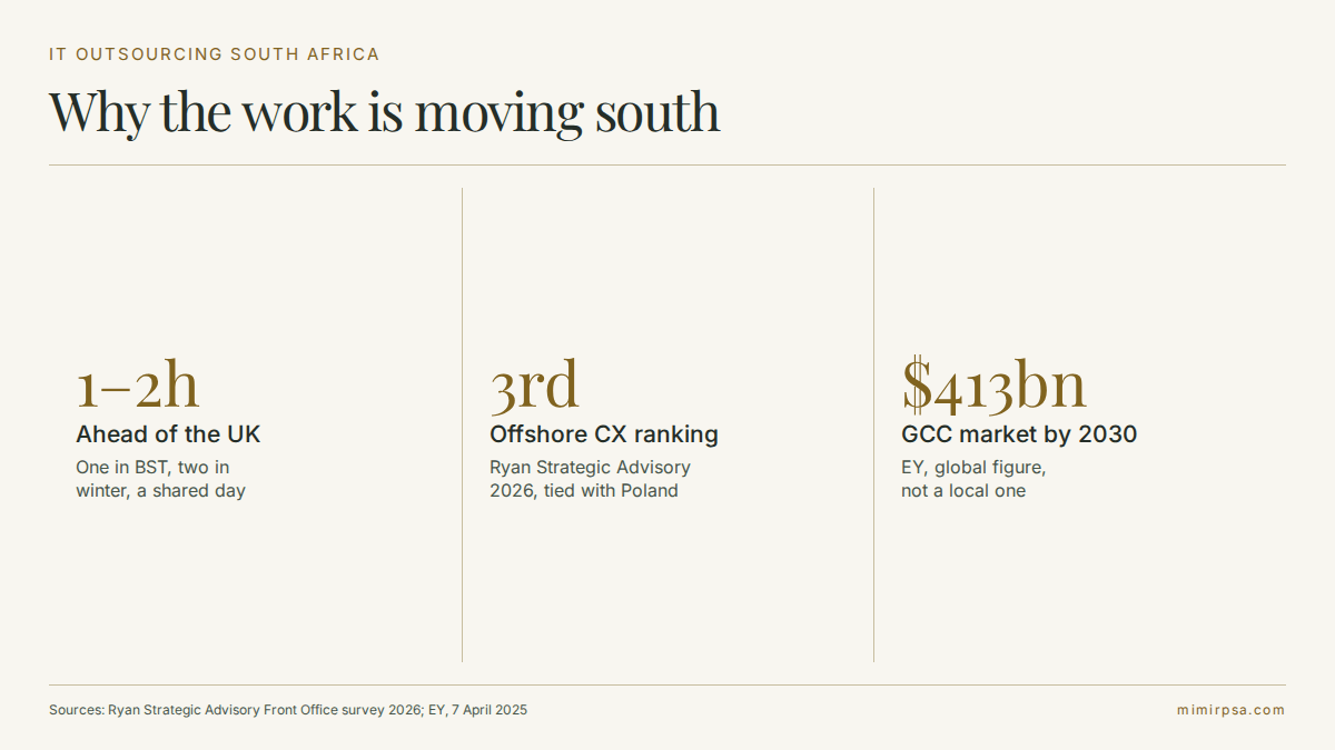 Infographic showing IT outsourcing advantages in South Africa: two-hour UK timezone overlap, higher customer experience scores, growing capability centre market