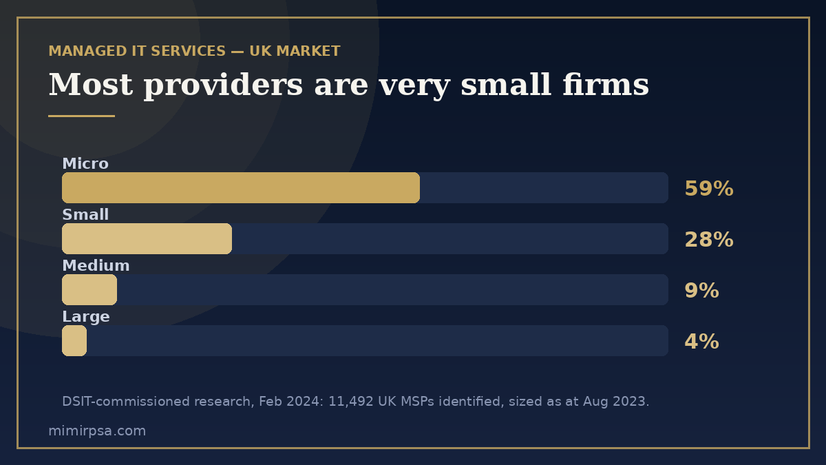 Bar chart of the UK managed IT services market by provider size: 59% micro, 28% small, 9% medium, 4% large