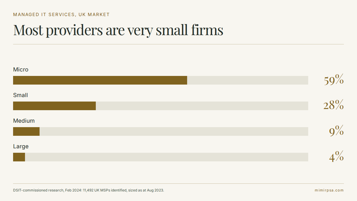 Bar chart of the UK managed IT services market by provider size: 59% micro, 28% small, 9% medium, 4% large