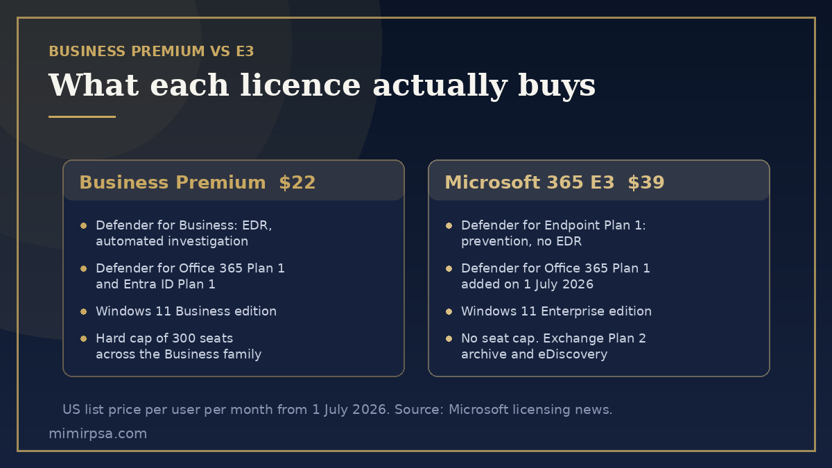 Business Premium versus Microsoft 365 E3 comparison: what each licence includes for endpoint security, Windows edition, seat cap and archiving