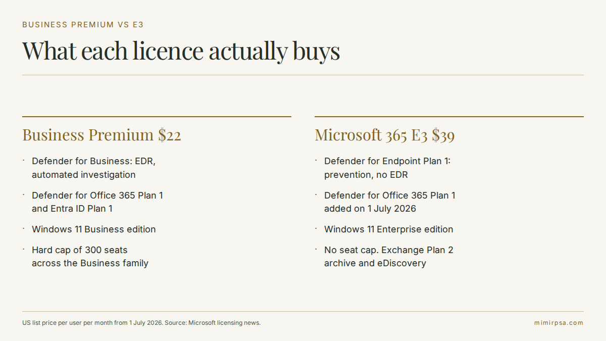 Business Premium versus Microsoft 365 E3 comparison: what each licence includes for endpoint security, Windows edition, seat cap and archiving