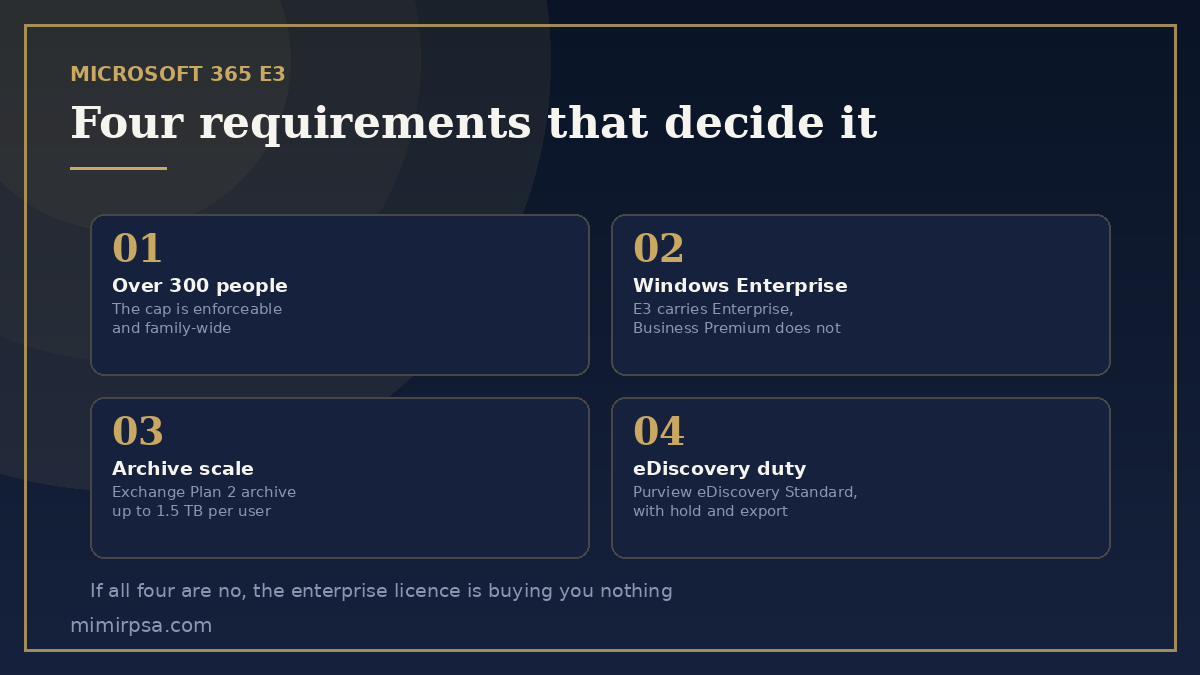 Four triggers that move an organisation from Microsoft 365 Business Premium to E3: headcount above 300, Windows Enterprise edition, mailbox and archive scale, and eDiscovery obligations