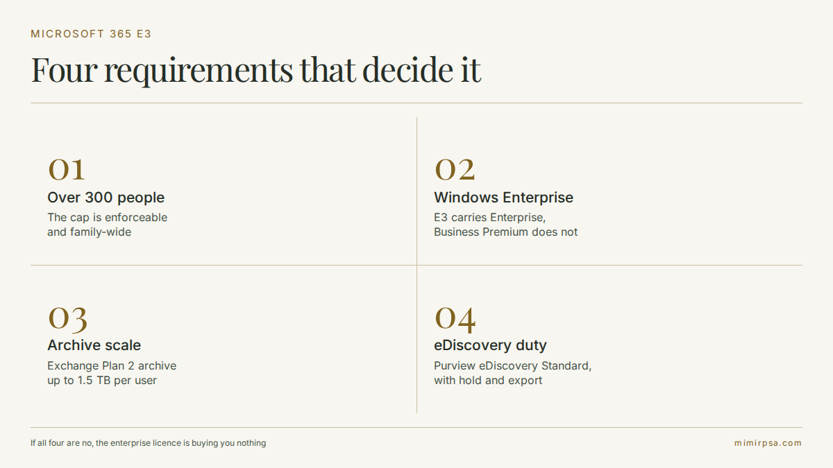 Four triggers that move an organisation from Microsoft 365 Business Premium to E3: headcount above 300, Windows Enterprise edition, mailbox and archive scale, and eDiscovery obligations