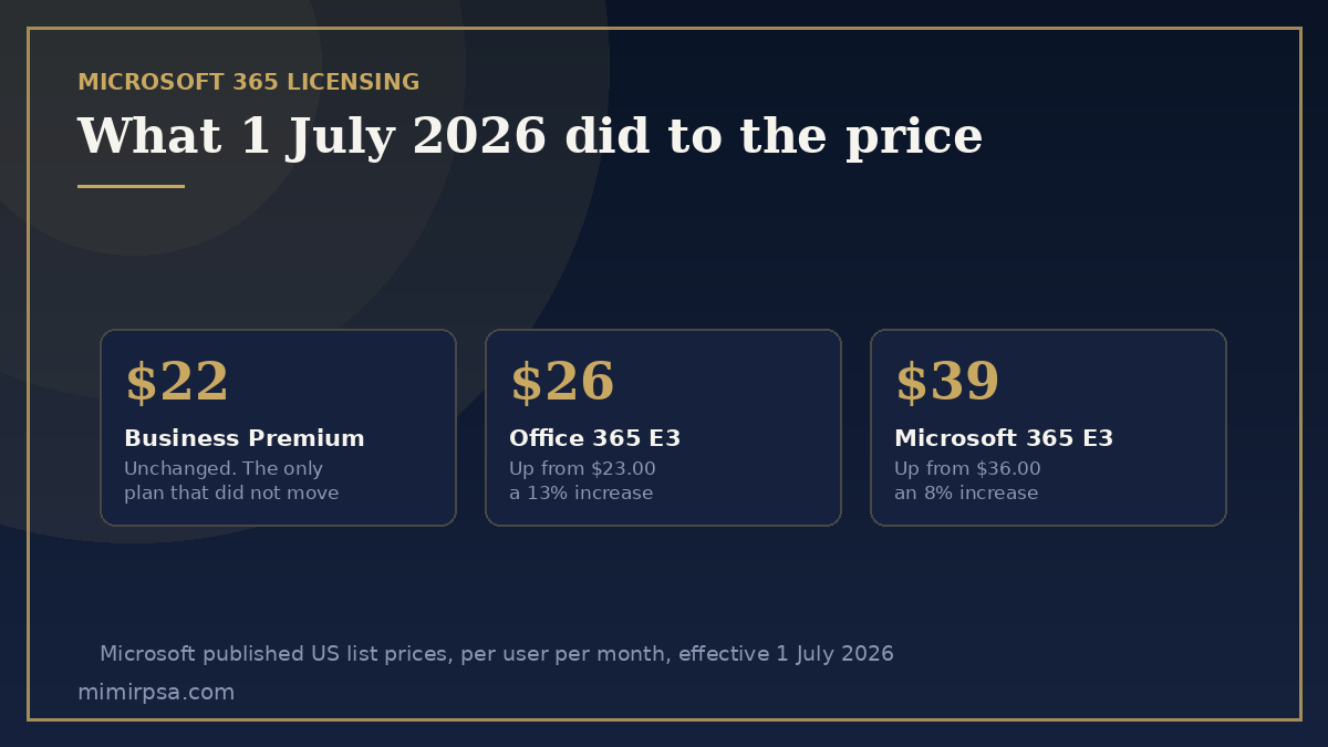 Microsoft 365 list prices per user per month from 1 July 2026, showing Business Premium unchanged at 22 dollars while Microsoft 365 E3 rises to 39 dollars
