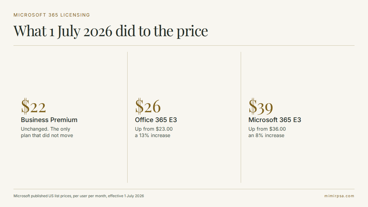 Microsoft 365 list prices per user per month from 1 July 2026, showing Business Premium unchanged at 22 dollars while Microsoft 365 E3 rises to 39 dollars