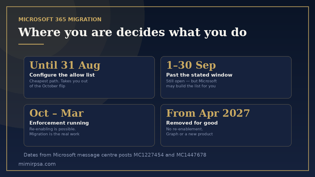 Four phases of the EWS retirement and the correct action in each: configure the allow list until 31 August 2026, act late in September, migrate during enforcement from October, and replace the dependency from April 2027