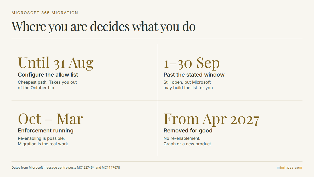 Four phases of the EWS retirement and the correct action in each: configure the allow list until 31 August 2026, act late in September, migrate during enforcement from October, and replace the dependency from April 2027