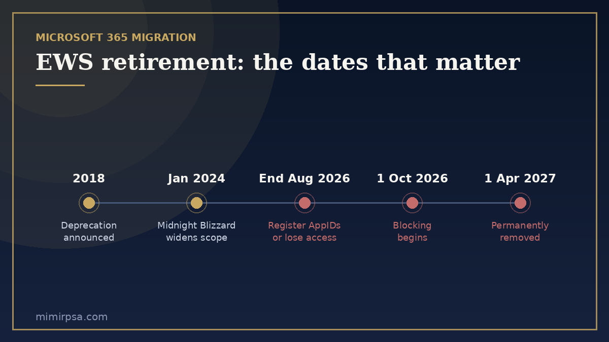 Microsoft 365 migration timeline showing EWS retirement dates: AppID registration by end of August 2026, blocking from October 2026