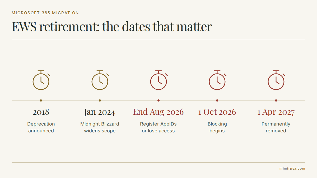 Microsoft 365 migration timeline showing EWS retirement dates: AppID registration by end of August 2026, blocking from October 2026