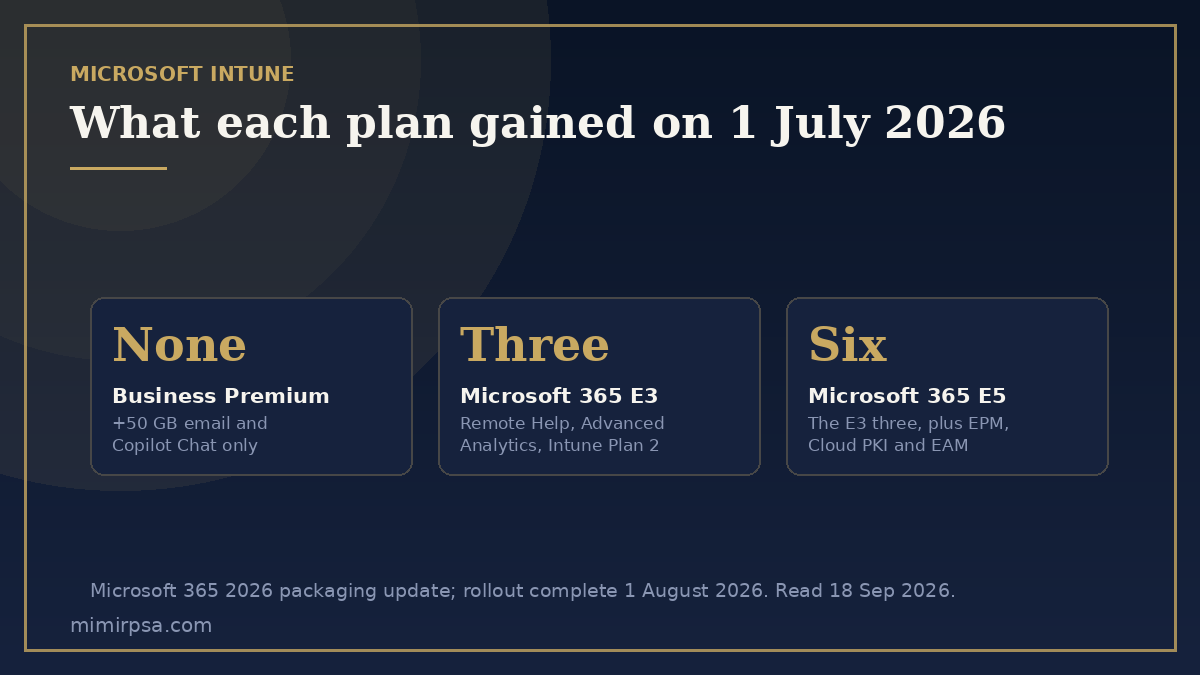 Which Microsoft Intune capabilities each Microsoft 365 plan gained on 1 July 2026: none for Business Premium, three for E3, six for E5