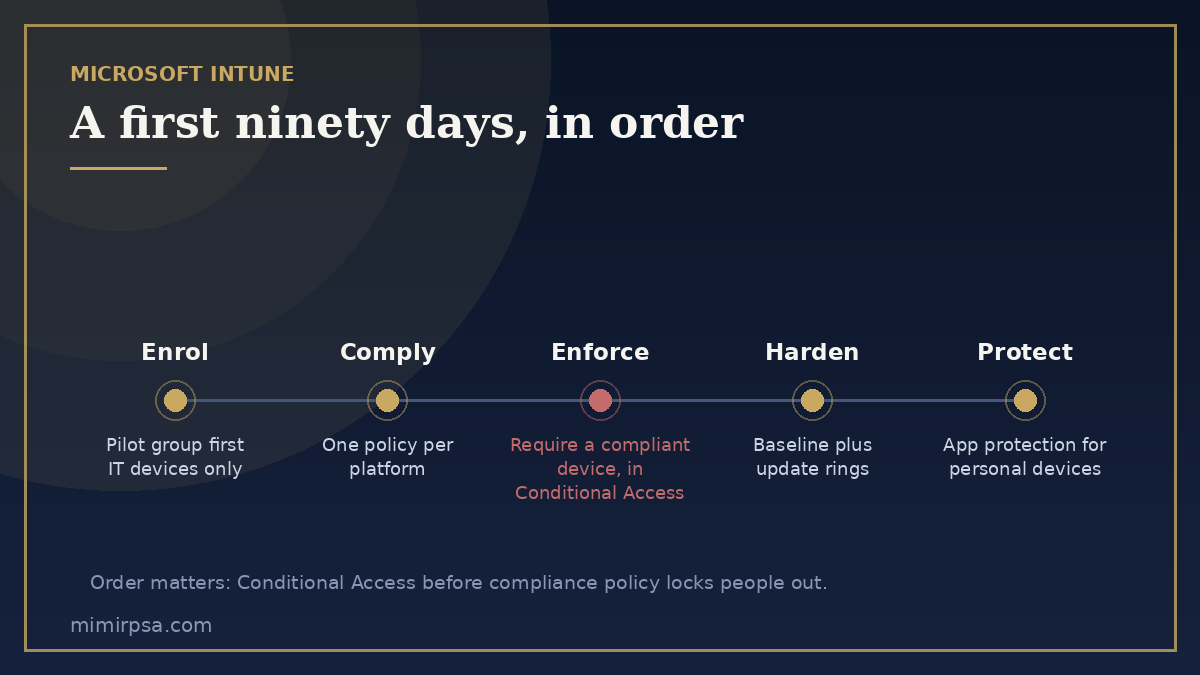 A first ninety days with Microsoft Intune: enrol, write compliance policy, require a compliant device in Conditional Access, apply baselines and update rings, then app protection for personal devices