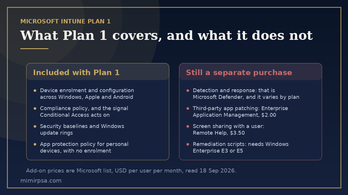 What Intune Plan 1 manages compared with what still needs a separate product: detection and response, third-party application patching, remote support and helpdesk tooling