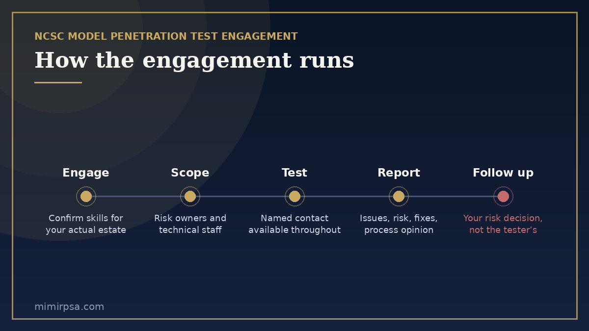 Five stages of a penetration testing engagement: initial engagement, scoping, testing, reporting and follow up