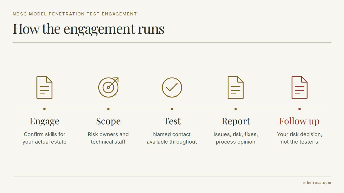 Five stages of a penetration testing engagement: initial engagement, scoping, testing, reporting and follow up