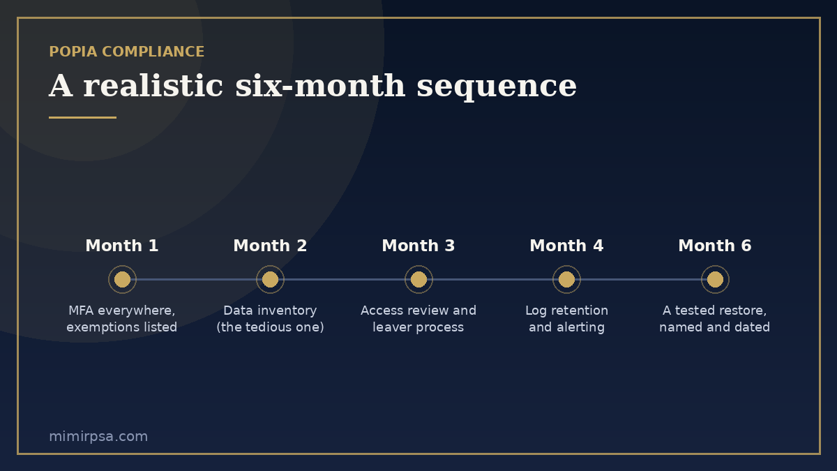 A six-month POPIA compliance sequence for a small business, from MFA through data inventory to a tested restore