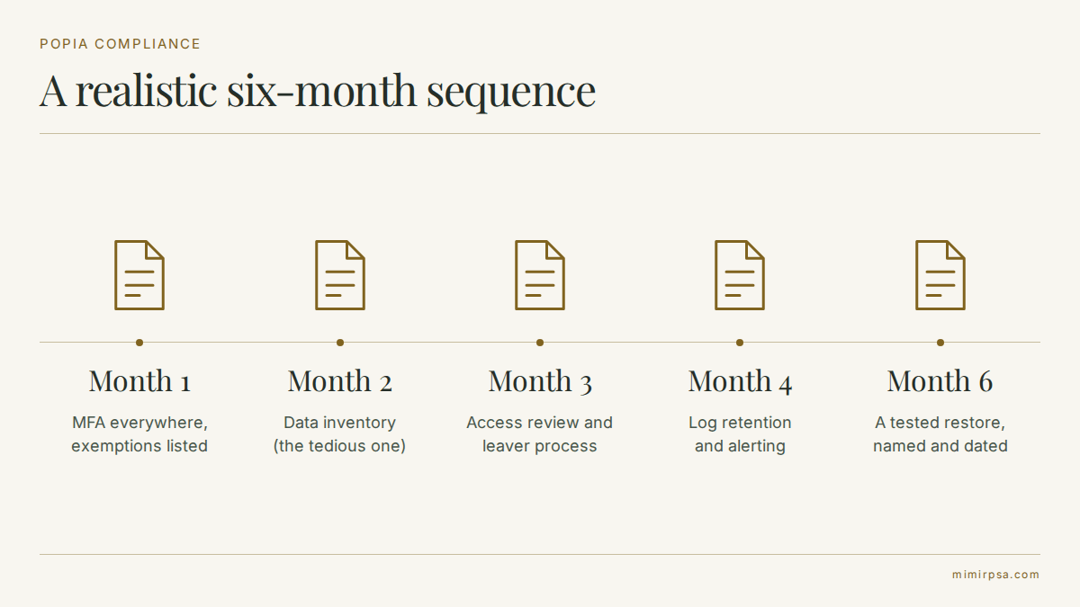 A six-month POPIA compliance sequence for a small business, from MFA through data inventory to a tested restore