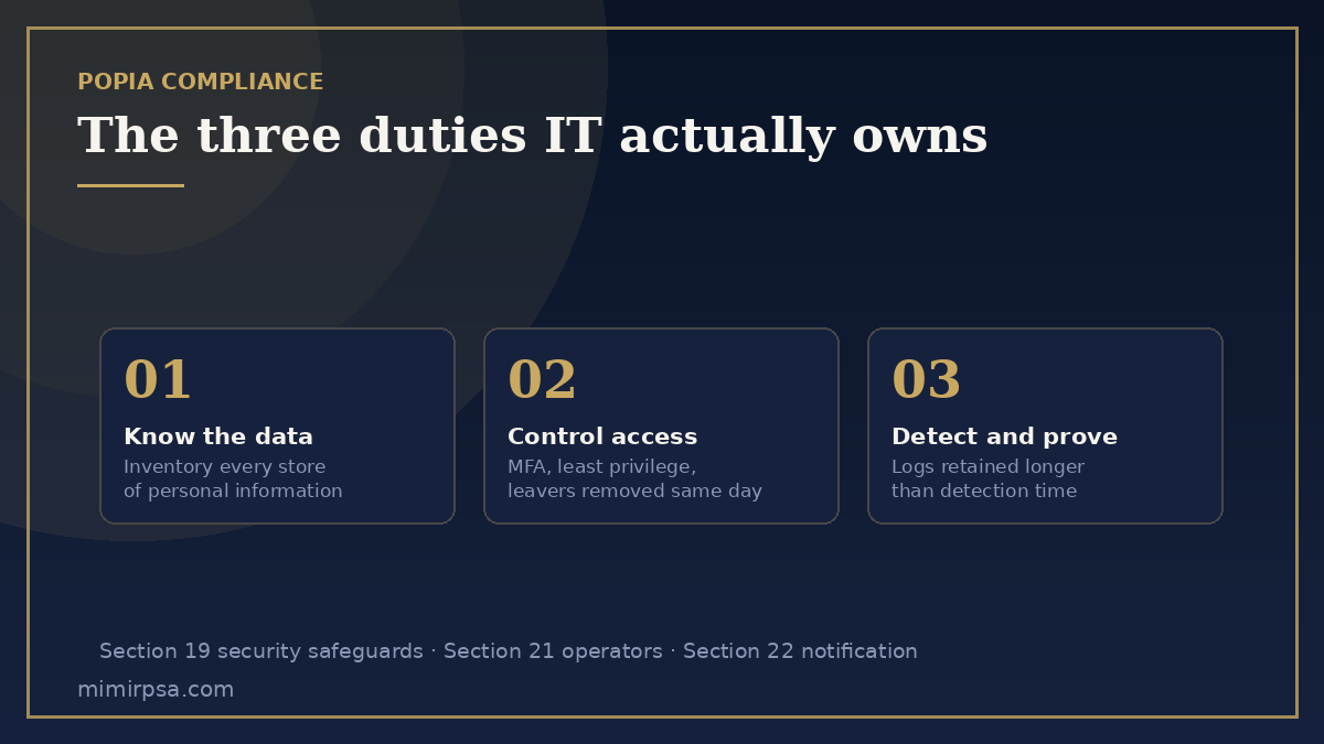 Diagram of the three POPIA compliance duties owned by IT: know the data, control access, detect and prove incidents