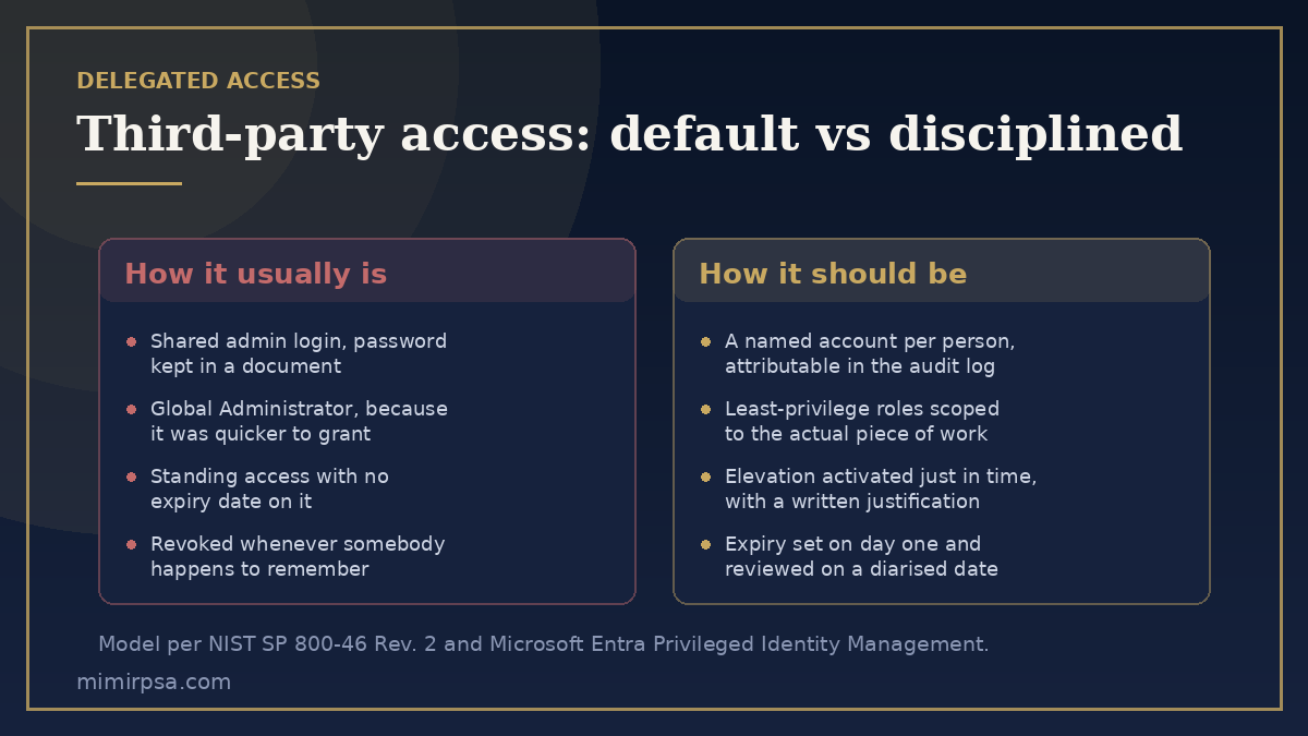 Comparison of default third-party access against named, scoped and time-bound delegated access