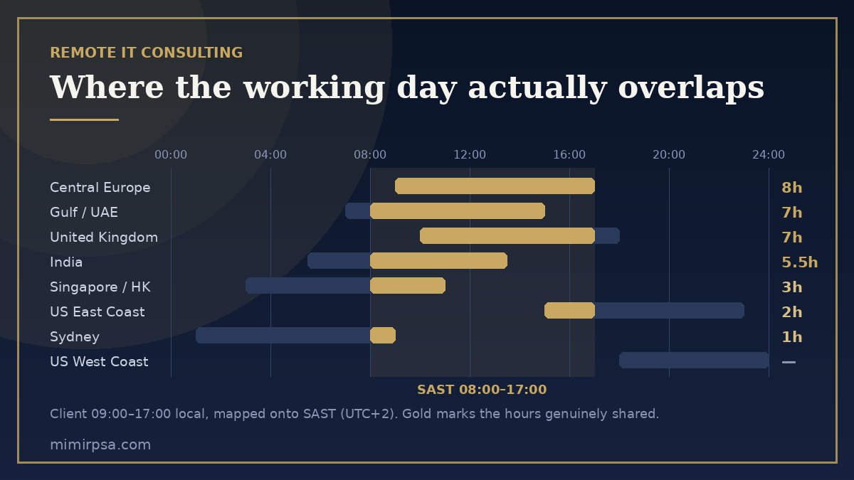 Remote IT consulting timezone chart: hours a South African working day shares with Europe, the UK, the Gulf, India, Asia-Pacific and the US