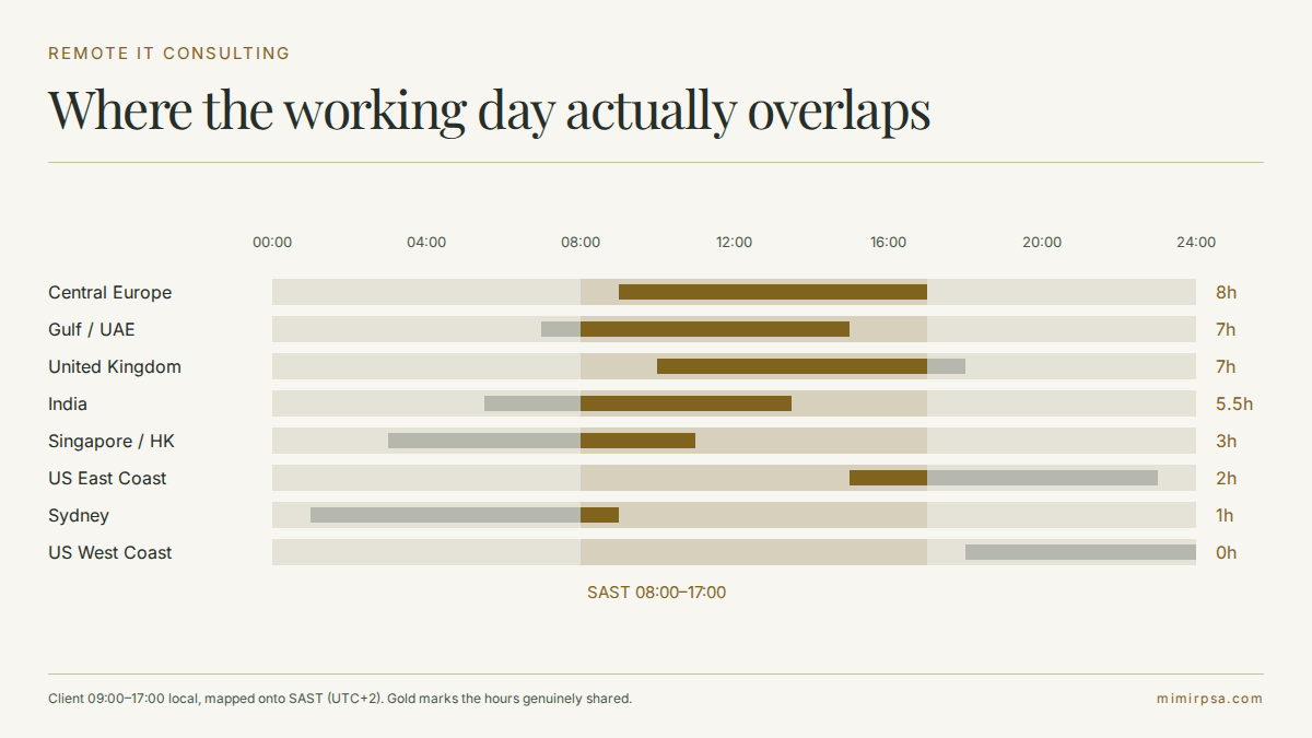Remote IT consulting timezone chart: hours a South African working day shares with Europe, the UK, the Gulf, India, Asia-Pacific and the US