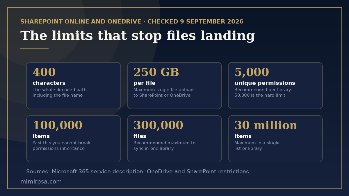 SharePoint migration limits Microsoft documents: 400-character paths, 250 GB per file, 5,000 unique permissions, 100,000 items, 300,000 synced files and 30 million items per library