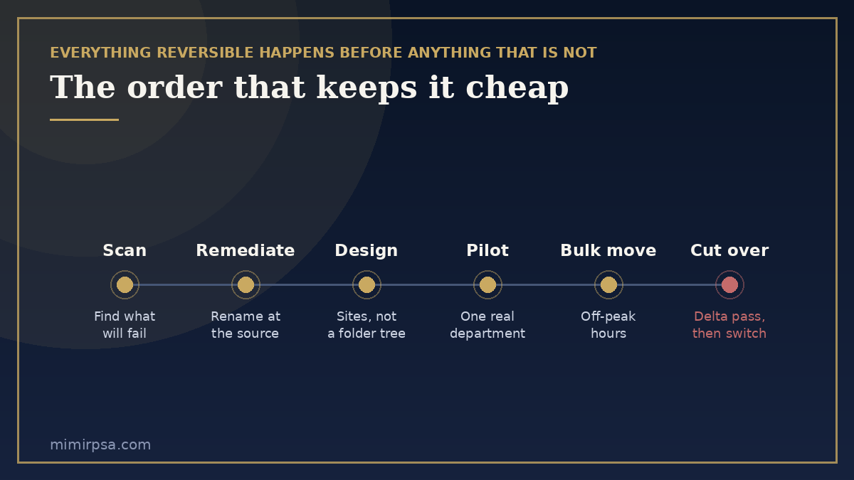 The order of work in a file migration: scan, remediate names and paths, design the destination, pilot, bulk move, then incremental delta and cutover