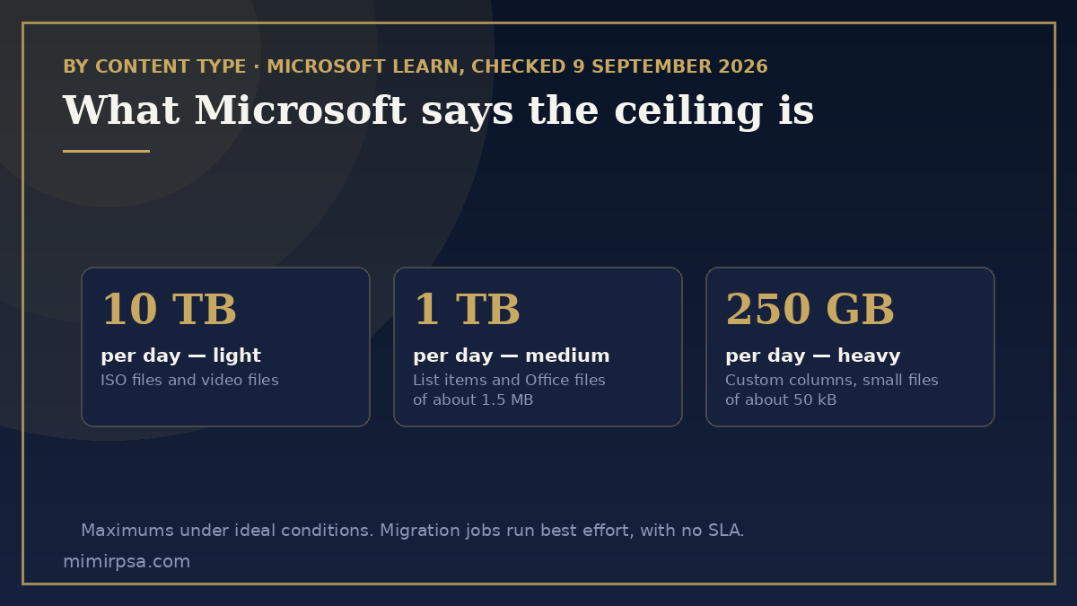 Microsoft's published maximum migration throughput by content type: 10 TB per day for light metadata, 1 TB per day for medium, 250 GB per day for heavy