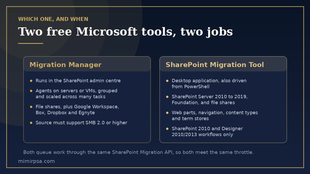 Migration Manager compared with the SharePoint Migration Tool: sources, scale model, where each runs and what each is best suited to