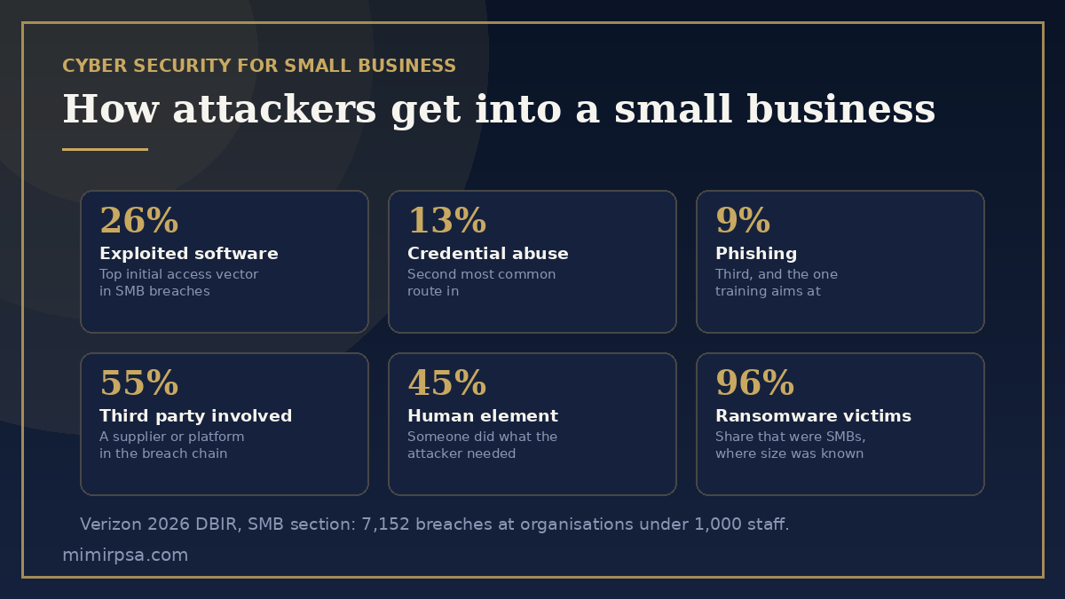 Cyber security for small business by the numbers: how attackers get into organisations under 1,000 staff, from the Verizon 2026 DBIR