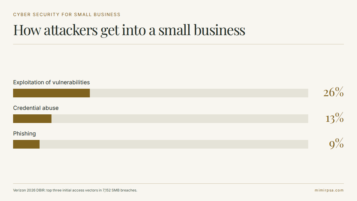 Cyber security for small business: the top three initial access vectors in breaches at organisations under 1,000 staff, from the Verizon 2026 DBIR