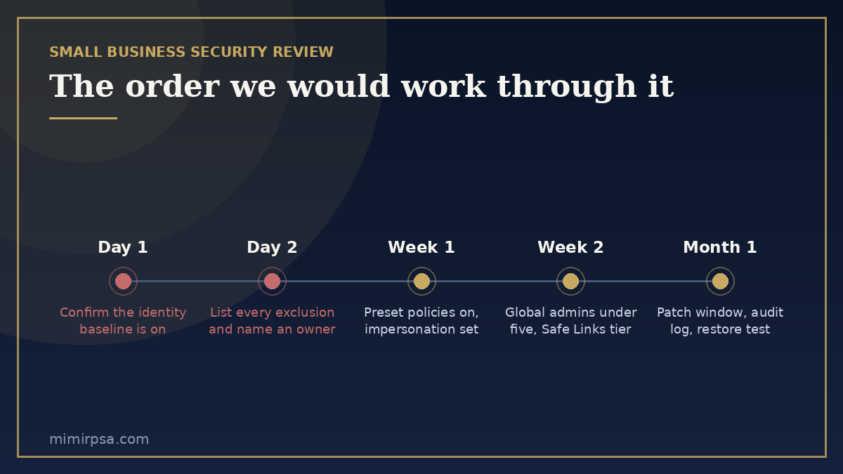 Suggested sequence for reviewing Microsoft 365 security controls, from identity baseline through to restore testing
