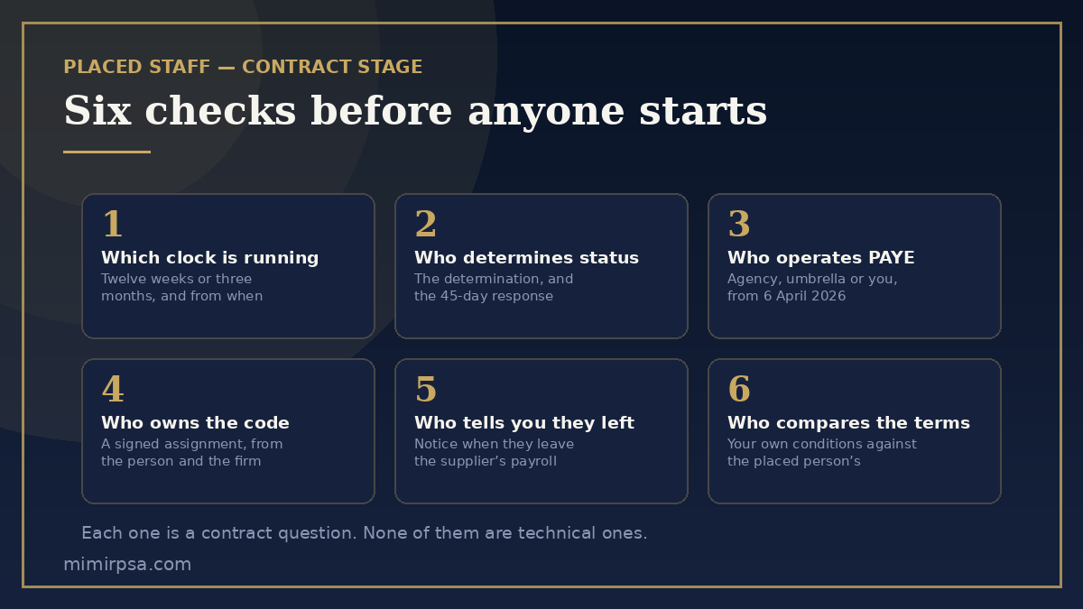 Six contract checks for a placed worker: which clock is running, who determines status, who operates PAYE, who owns the code, who tells you they left, and who checks the terms