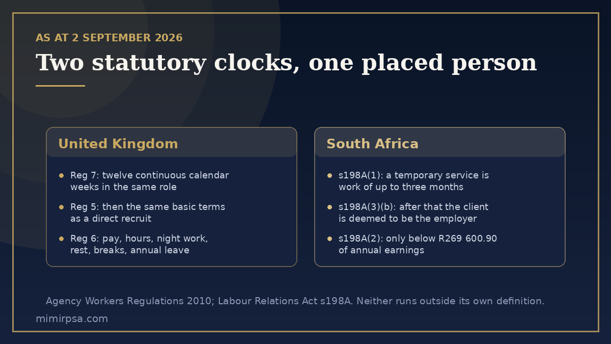 Staff augmentation and the two statutory clocks: twelve continuous weeks under the UK Agency Workers Regulations 2010, three months under South Africa's Labour Relations Act section 198A