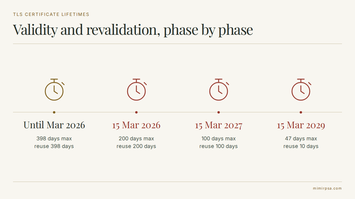 Timeline of falling TLS certificate lifetimes under the CA/Browser Forum schedule: 398 days until March 2026, then 200 days, then 100 days from March 2027 and 47 days from March 2029