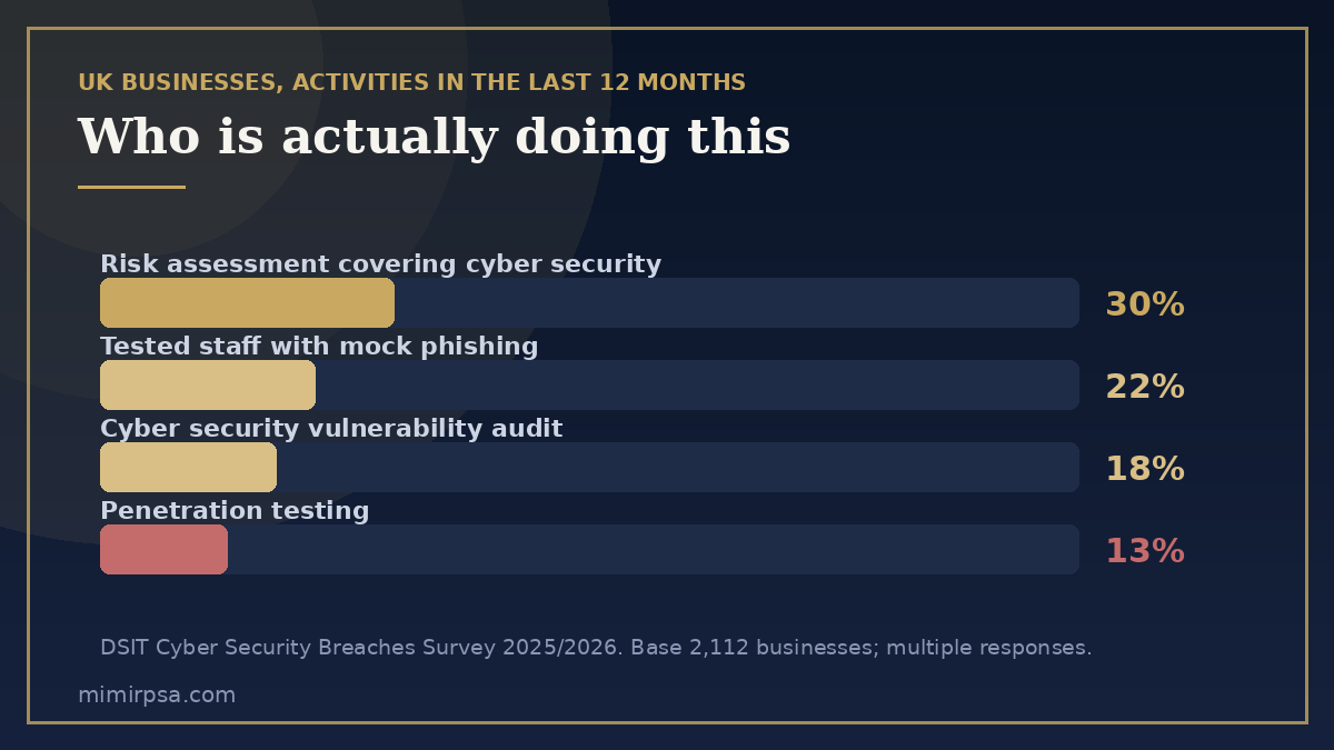 UK businesses carrying out assurance activities in the last twelve months: risk assessment 30 percent, mock phishing 22 percent, vulnerability audit 18 percent, penetration testing 13 percent