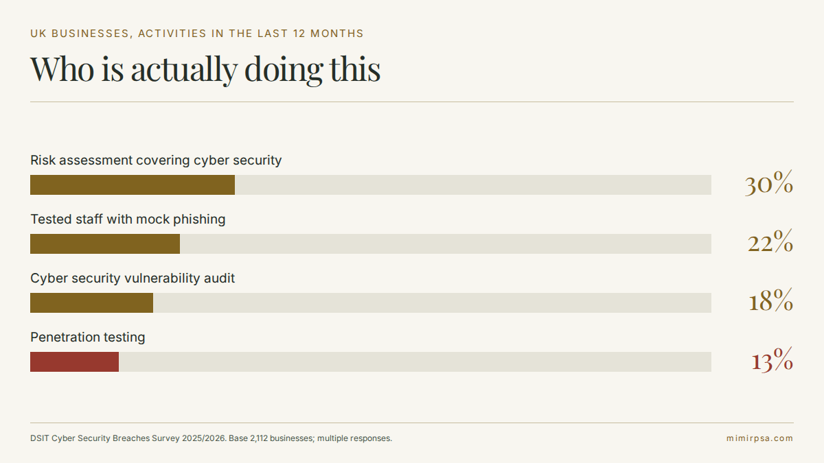 UK businesses carrying out assurance activities in the last twelve months: risk assessment 30 percent, mock phishing 22 percent, vulnerability audit 18 percent, penetration testing 13 percent