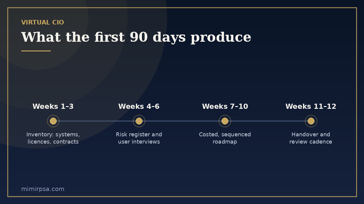 What the first 90 days of a virtual CIO engagement produce: inventory, risk register, costed roadmap, review cadence
