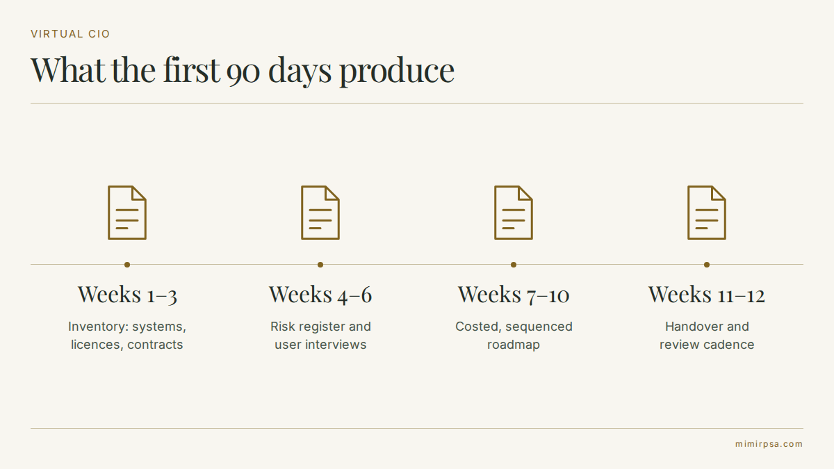 What the first 90 days of a virtual CIO engagement produce: inventory, risk register, costed roadmap, review cadence