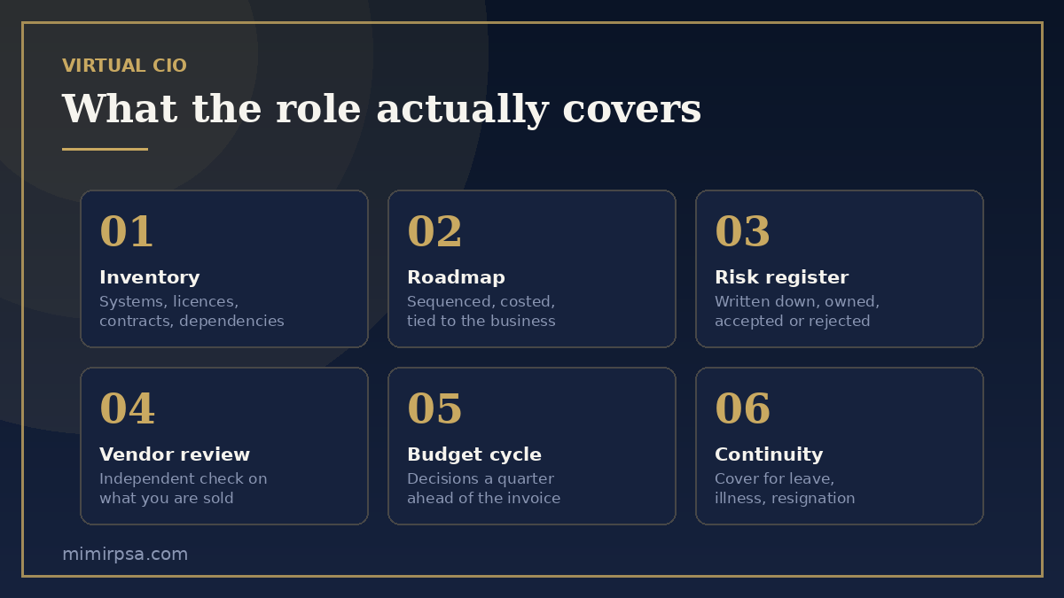 Diagram of the six duties a virtual CIO covers: inventory, roadmap, risk register, vendor review, budget cycle and continuity