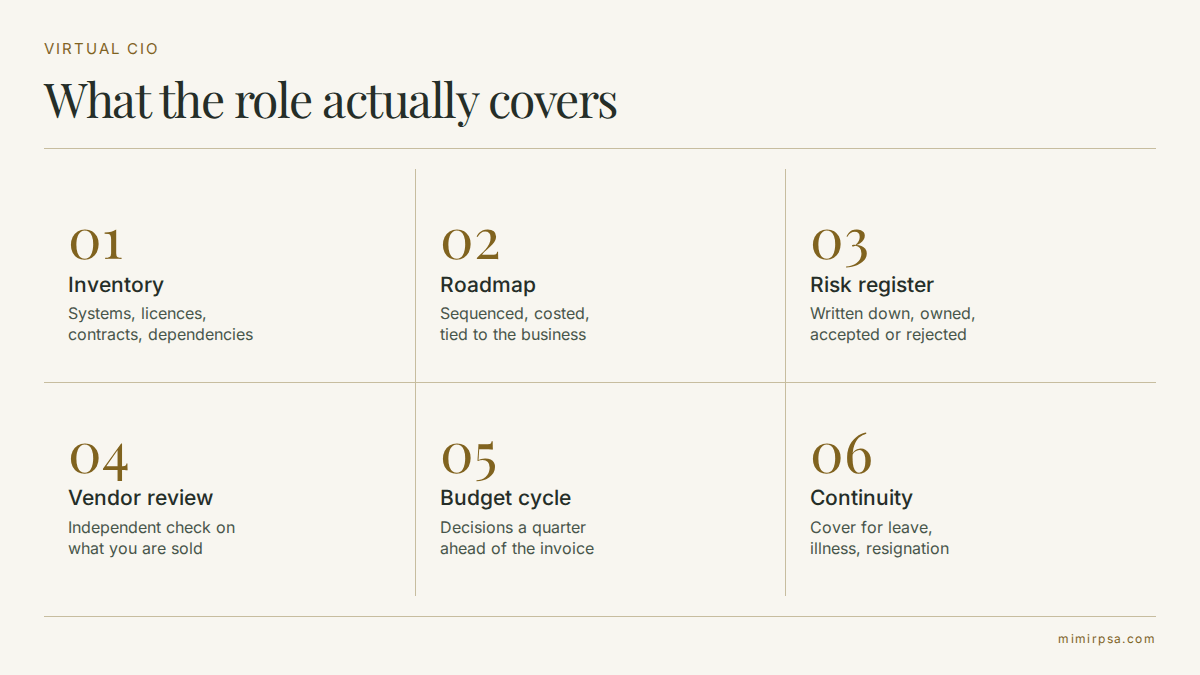 Diagram of the six duties a virtual CIO covers: inventory, roadmap, risk register, vendor review, budget cycle and continuity