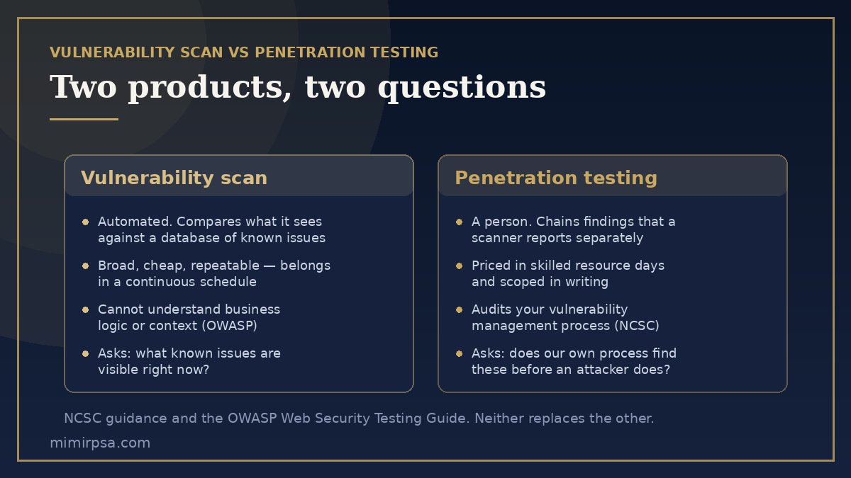 Vulnerability scan and penetration testing compared: what each one is, how it is priced, and the different question each of them answers