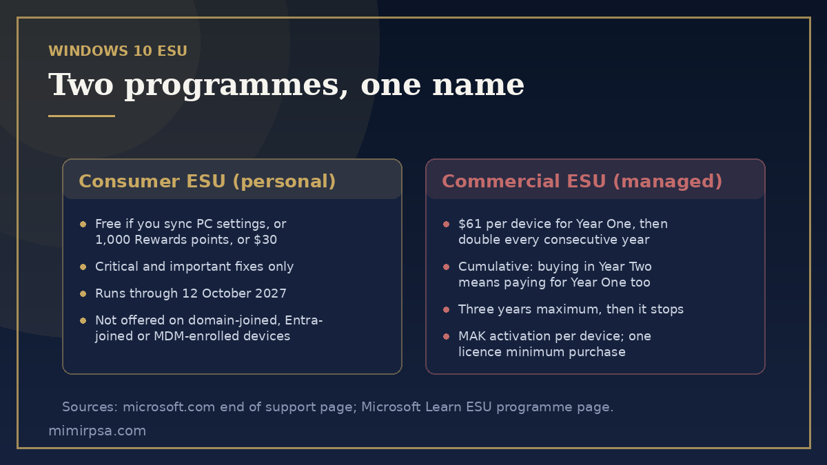 Comparison of the consumer and commercial Windows 10 Extended Security Updates programmes, showing the free consumer route excludes domain-joined, Entra-joined and MDM-enrolled devices