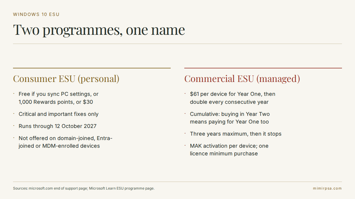 Comparison of the consumer and commercial Windows 10 Extended Security Updates programmes, showing the free consumer route excludes domain-joined, Entra-joined and MDM-enrolled devices