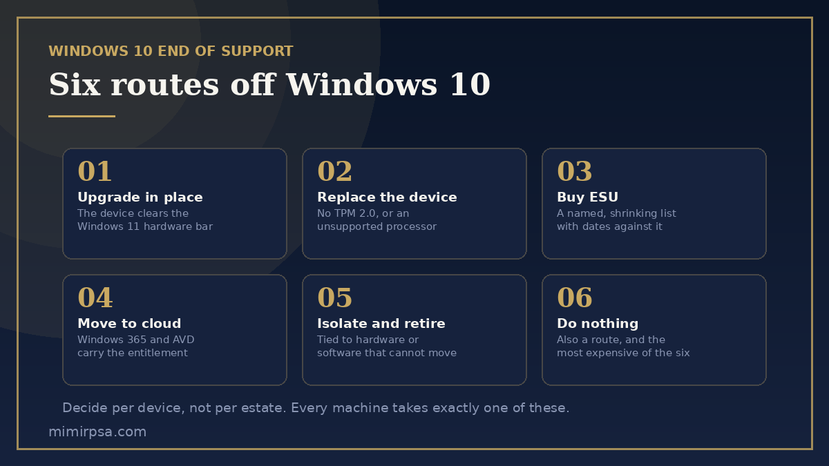 Six routes off Windows 10: upgrade in place, replace the device, buy commercial ESU, move it to the cloud, isolate and retire, or do nothing