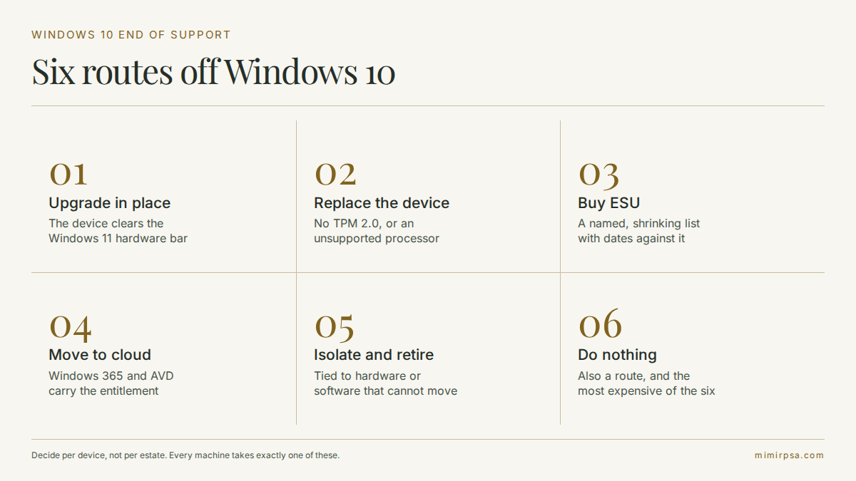 Six routes off Windows 10: upgrade in place, replace the device, buy commercial ESU, move it to the cloud, isolate and retire, or do nothing