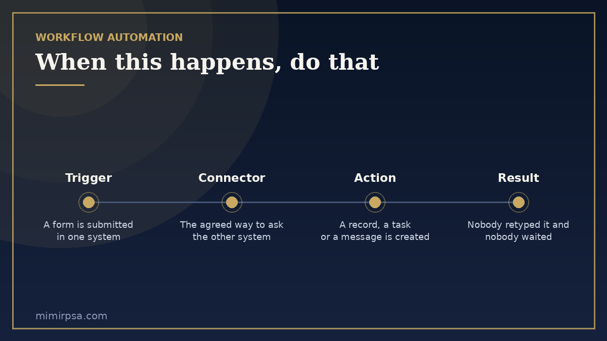 How workflow automation works: a trigger in one system calling an action in another, with the connector and the request counter in between