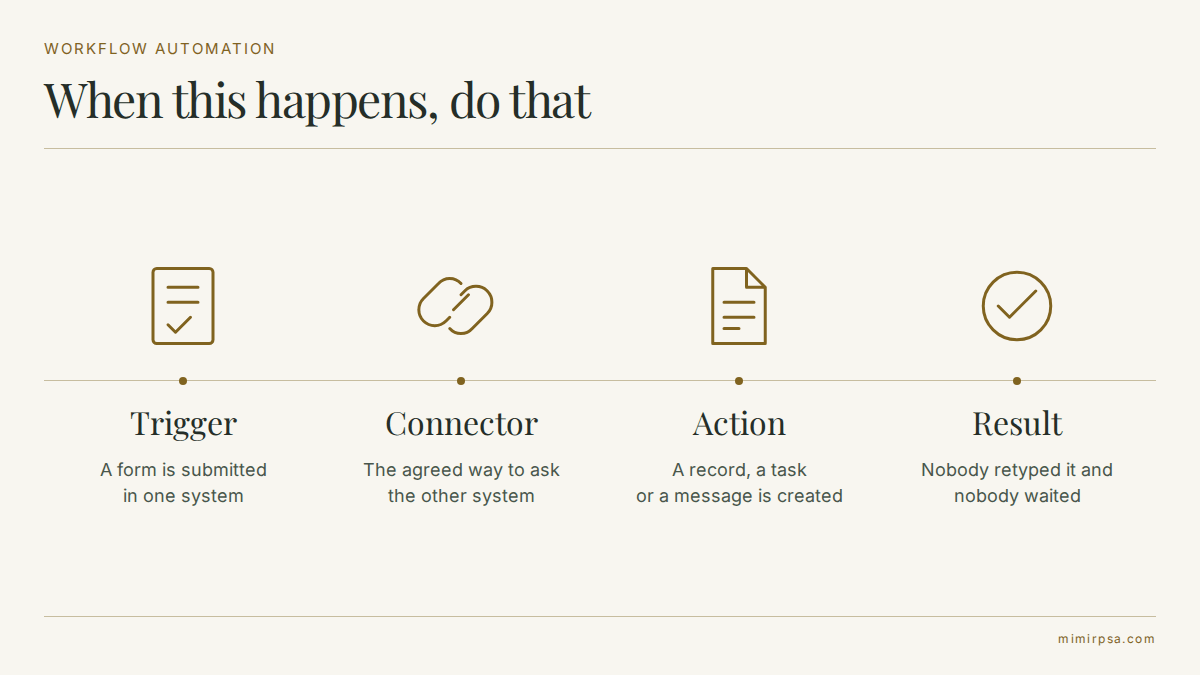 How workflow automation works: a trigger in one system calling an action in another, with the connector and the request counter in between