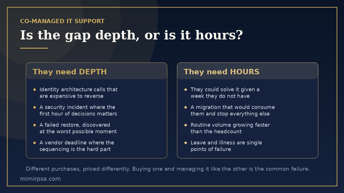 Co-managed IT support decision: whether the gap is knowledge and depth or simply hours and capacity