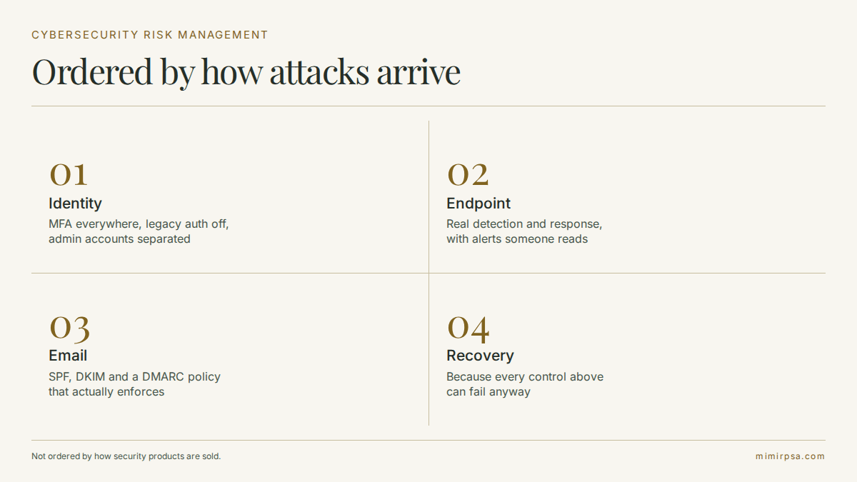 Cybersecurity risk management priorities ordered by real-world attack routes: identity, endpoint, email and data recovery