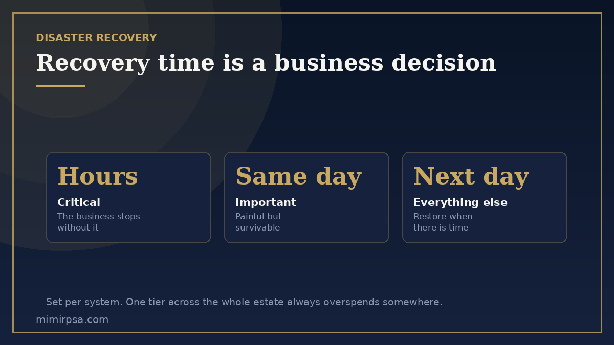 Disaster recovery tiers mapped to recovery time objectives, from hours to same-day to next-business-day restore